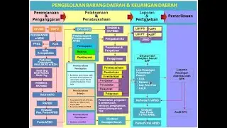 Sistem Pengelolaan Keuangan Daerah & BLUD