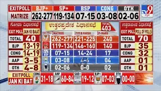 Election Exit Polls 2022 Live Updates | BJP Set For Historic Second Term In Uttar Pradesh