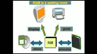 Why is RAM so important?