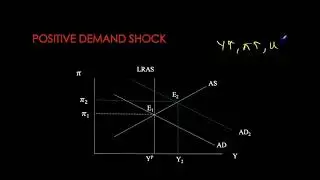 Money and Banking - Dynamic AD-AS Model - Part 2