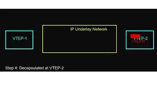 &ldquo;VXLAN Packet Flow Animation