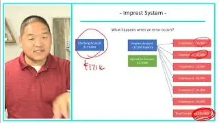 Financial Accounting - Lesson 5.10 - Imprest System