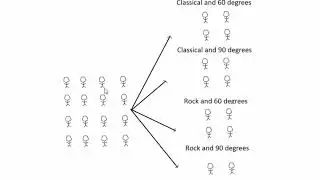 Types of Factorial Design
