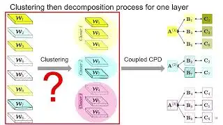 Coupled Tensor Decomposition for Compact Network Representation