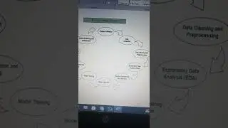 Machine learning Lifecycle #ai #ml #sorts #viral