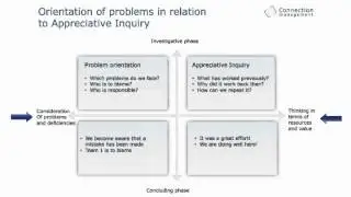 Orientation of problems in relation to Appreciative Inquiry