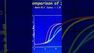 เทคนิคการวิเคราะห์กราฟรีโอมิเตอร์ Rheometer (ODR) (MDR) การวัลคาร์ไนซ์ของยาง รวมทั้งการปรับสูตรยาง