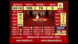 Gujarat Election Results LIVE: BJP passes majority mark,