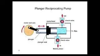 Fundamentals of HPLC ( High Performance Liquid Chromatography) Part - 2