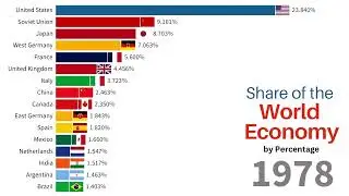World&rsquo;s Most Powerful Economies by GDP Share