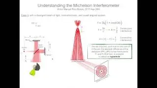 Tutorial9.4: Interferómetro de Michelson, fuente divergente