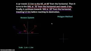 Vector addition - Polygon method