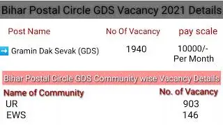 Postal Circle GDS Recruitment 2021 &ndash; 1940 Gramin Dak Sevak (GDS) || Jobs notification