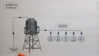 Distribusi air