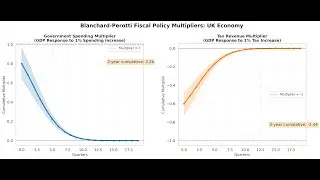 How The UK Economy Works ? Estimating the UK Macro Economic, Monetary and Fiscal policy Framework