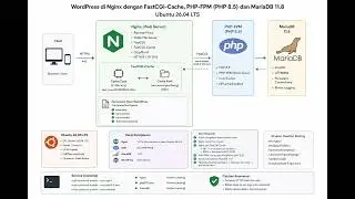 Panduan Setup WordPress dengan Nginx FastCGI-Cache, PHP8.5-FPM & MariaDB 11.8 di Ubuntu 26.04 LTS