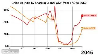 China vs India by Share in the Global GDP from 1 AD to 2050 #india #china #economy