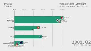 Philippines' Foreign Investments Ranking