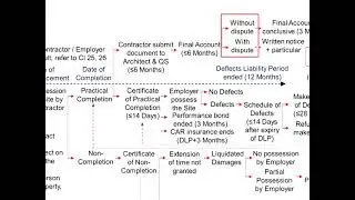 3.54 Certificates and Payment (PAM Contract 2018 cl 30) Part 6