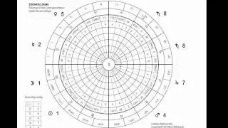 Fibonacci Numbers as a Basis of Ruling Planets of Zodiac Signs