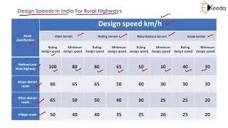 Design Speed - Highway Geometric Design - Transportation Engineering 1