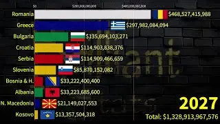 Top Balkan Largest and Fastest Growing Economies in 2030 || Latest IMF Update : Greece, Romania