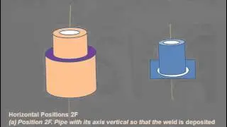 Fillect welding in pipes positions