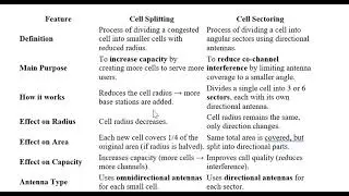 cell splitting vs cell sectoring