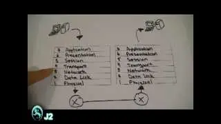 OSI Model Quick Review