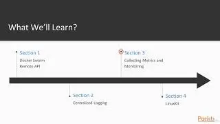 Docker Swarm Advanced: Centralized Logging and Monitoring - learn Database Design & Development