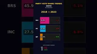 📊 Party Vote Share Trends: Sirpur (2014-2023) #Telangana #brs #congress #bjp