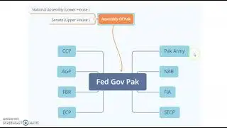 Quick overview of State Institutions of Pakistan