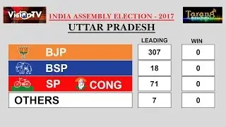 2017 India Assembly election results-  updated 02:00 PM.