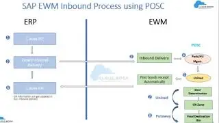SAP EWM Inbound Process &ndash; Step-by-Step