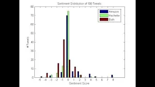 Twitter Sentimental Analysis with Machine Learning using MATLAB | MatlabHelp.com
