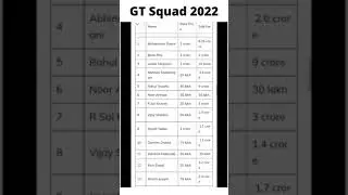 Gujarat Titans Squad 2022. Retained Player List, Roles and Price Details #shorts #ipl2022