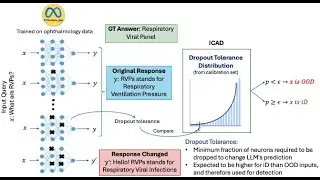 Polysemantic Dropout: Conformal OOD Detection for Specialized LLMs