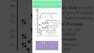 Which D-Block Elements Don't Follow the Rules? #alevelchemistry #science #chemistry