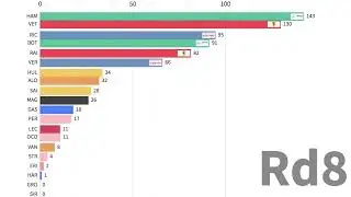 2018 F1 drivers points Bar Chart Race