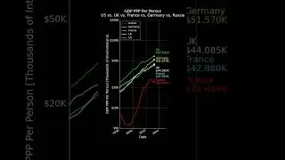 US vs Russia vs UK vs France vs Germany GDP PPP per Person #datavisualization