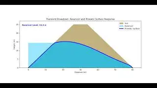 Results of an AI-generated code for solving the phreatic surface in an Embankment under transient WL