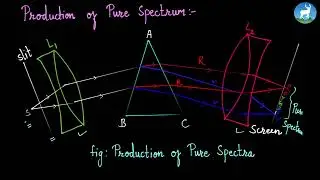 Mazina Rajopadhayaya - Dispersion of Light - Pure and Impure Spectrum - Grade 11