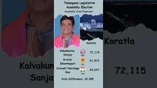 Koratla Shock! BRS Holds Ground as BJP Closes In 🔥 | Telangana Assembly Election 2023 #shorts #news