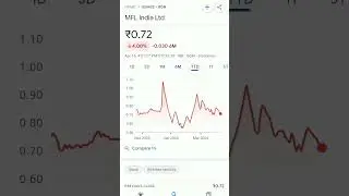 mfl india share price #trending #mfl #pennystockbelow1rs #pennystocksbelow1rupee #pennystockstobuy