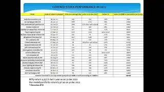 Value investing mantra covered stock performance in 2022 ! #multibagger #nse #bse