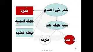 آسان عربی گرائمر • سبق 40 • جار مجرور شبہ جملہ خبر مقدم • شیخ محمد جمشید الرحمن حفظہ اللہ
