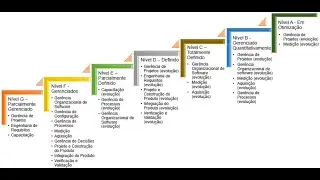 MPS&ndash;BR - Melhoria de Processo do Software Brasileiro