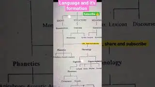 🎯 Language #formation of language #division of language #english#shorts#phonology#ba#tgt#net#pgt👍👍📚
