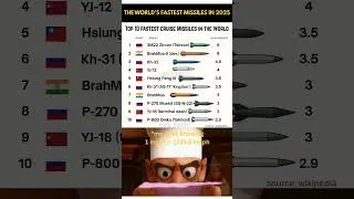 Top 10 Fastest Cruise Missiles in the World &ndash; 2025! 🚀🔥 #cruisemissiles #top10missiles