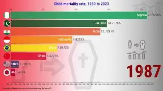 Countries with the Highest Child Mortality Rates (1950-2023) 📉💔 | Shocking Data Trends!